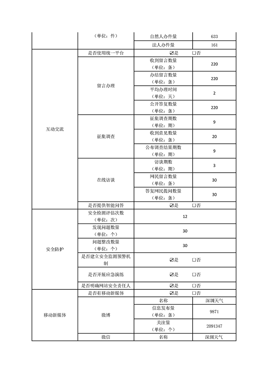 深圳市气象局政府网站2021年度工作报表_2.jpg