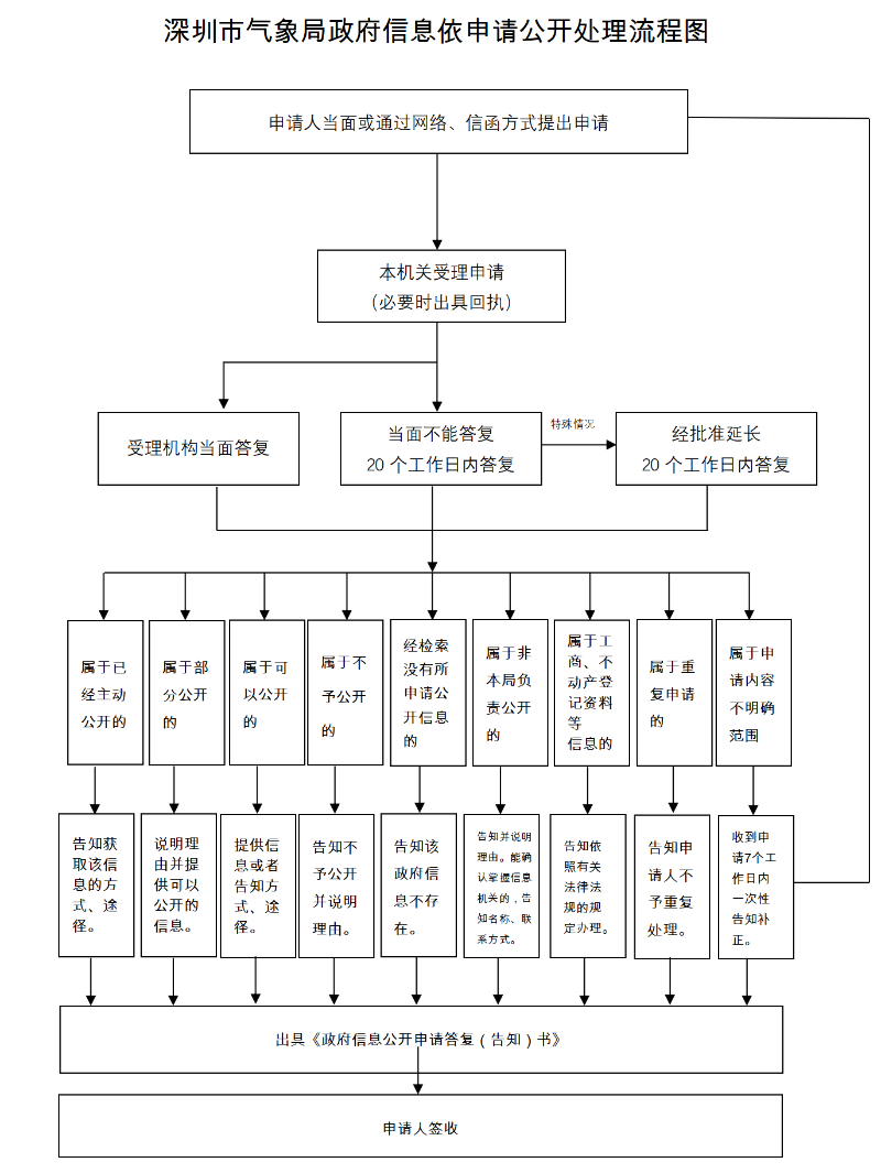 附件1-2深圳市气象局政府信息公开申请流程图_01.png