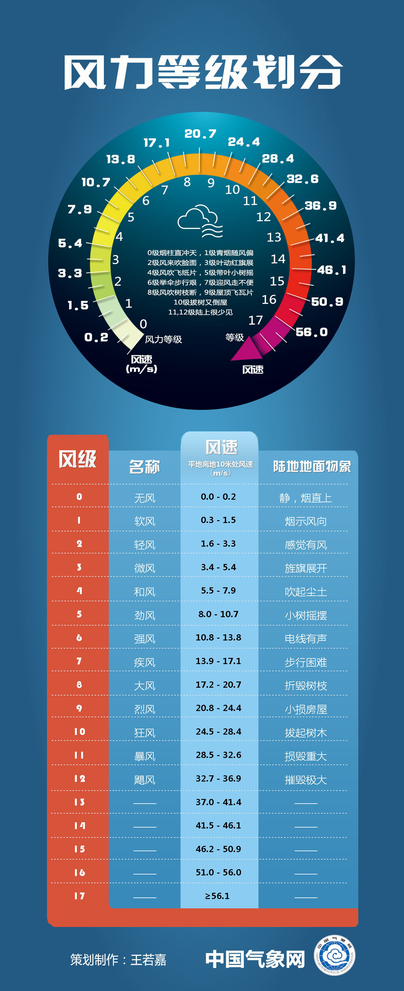 风力的等级划分及大风防御