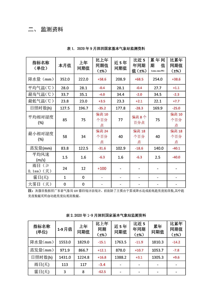 2020年9月深圳市城市气象监测报告_2.jpg