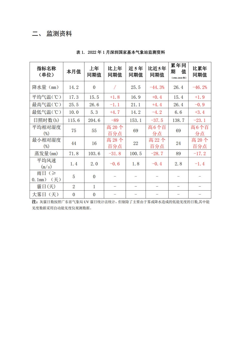 2022年1月深圳市城市气象监测报告_2.jpg