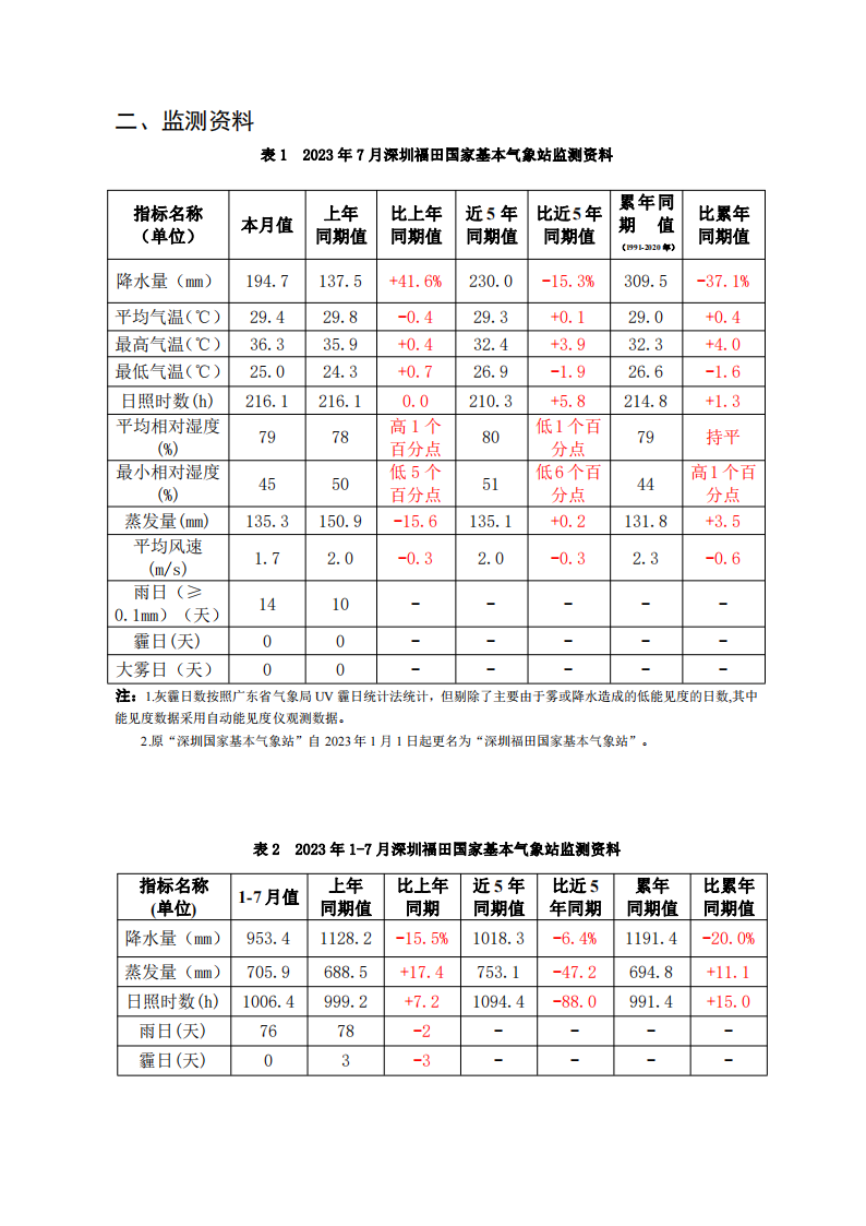 2023年7月深圳市城市气象监测报告_01.png