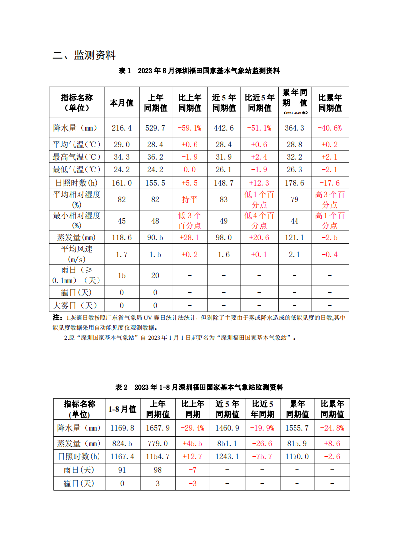 2023年8月深圳市城市气象监测报告_01.png