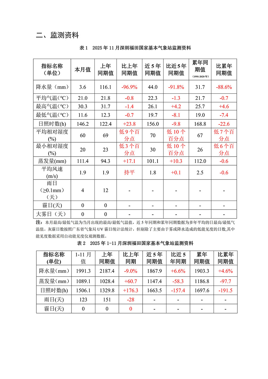 2025年11月深圳市城市气象监测报告_02.jpg