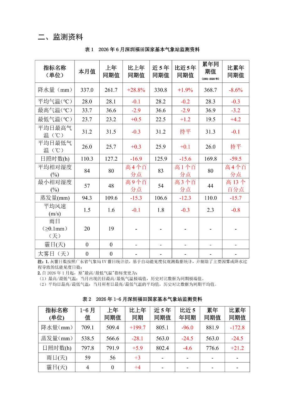 2026年06月深圳市城市气象监测报告_page_2.png
